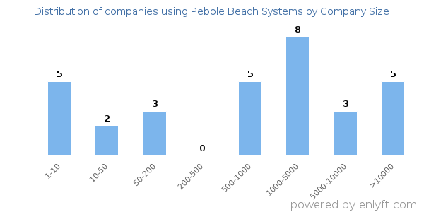Companies using Pebble Beach Systems, by size (number of employees)