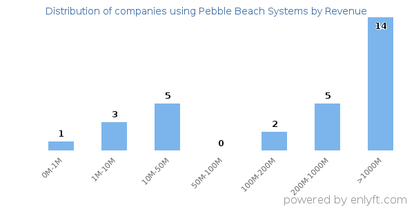 Pebble Beach Systems clients - distribution by company revenue