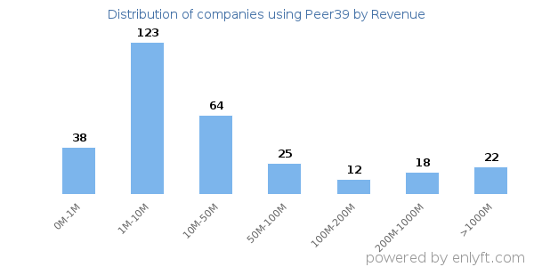 Peer39 clients - distribution by company revenue