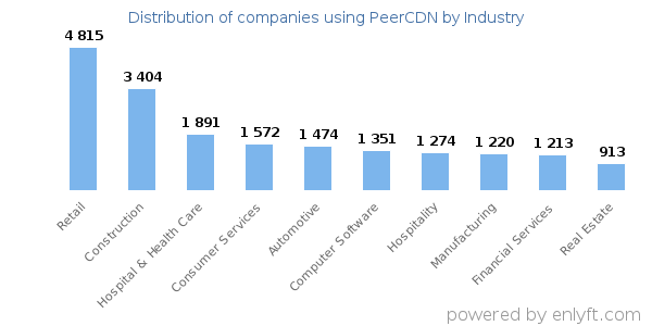 Companies using PeerCDN - Distribution by industry