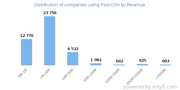 PeerCDN clients - distribution by company revenue