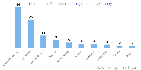 Peerius customers by country