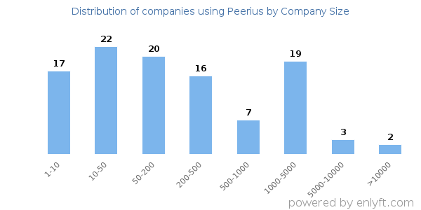 Companies using Peerius, by size (number of employees)