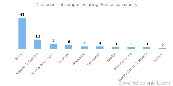 Companies using Peerius - Distribution by industry