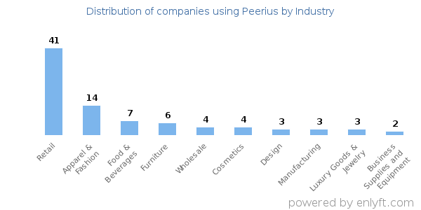 Companies using Peerius - Distribution by industry