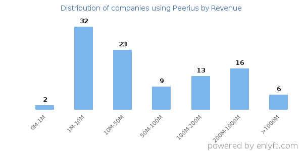 Peerius clients - distribution by company revenue