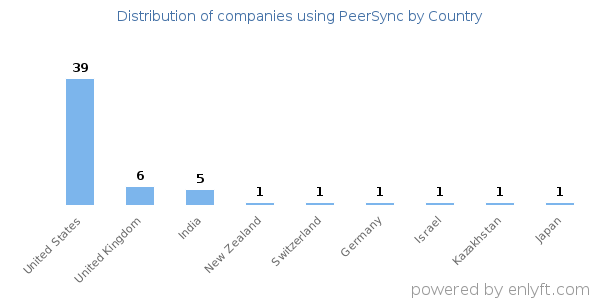 PeerSync customers by country