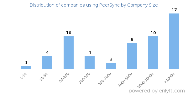Companies using PeerSync, by size (number of employees)