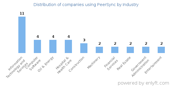 Companies using PeerSync - Distribution by industry