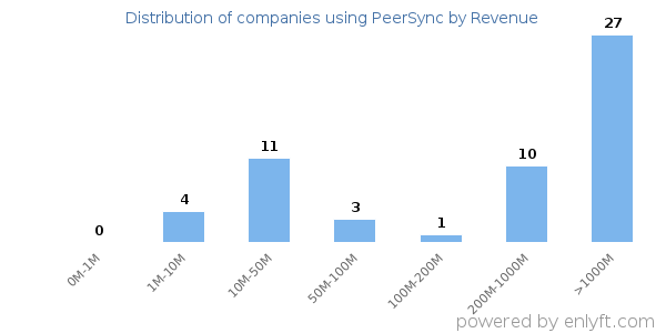 PeerSync clients - distribution by company revenue