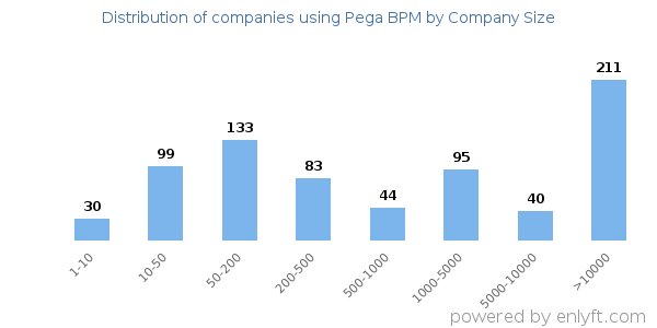 Companies using Pega BPM, by size (number of employees)