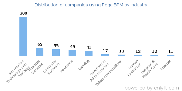 Companies using Pega BPM - Distribution by industry