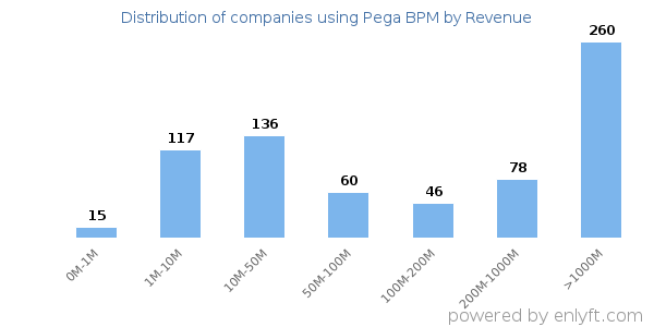 Pega BPM clients - distribution by company revenue
