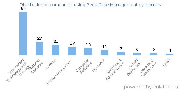 Companies using Pega Case Management - Distribution by industry