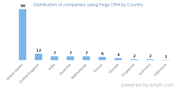 Pega CRM customers by country