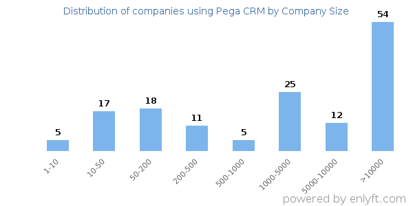 Companies using Pega CRM, by size (number of employees)