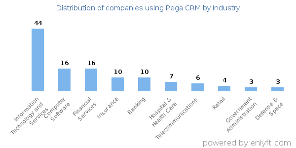 Companies using Pega CRM - Distribution by industry