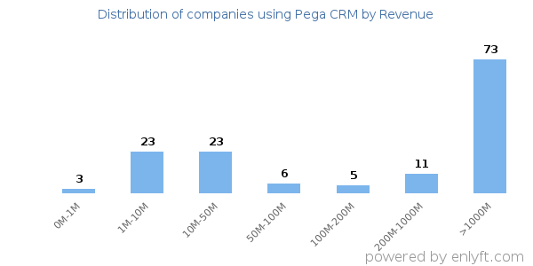 Pega CRM clients - distribution by company revenue