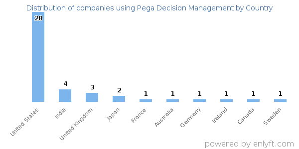 Pega Decision Management customers by country