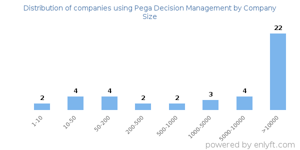 Companies using Pega Decision Management, by size (number of employees)