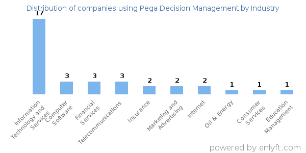 Companies using Pega Decision Management - Distribution by industry