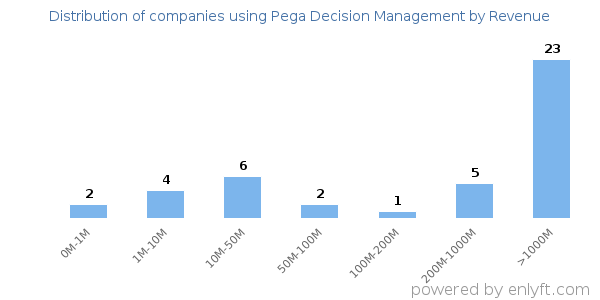 Pega Decision Management clients - distribution by company revenue