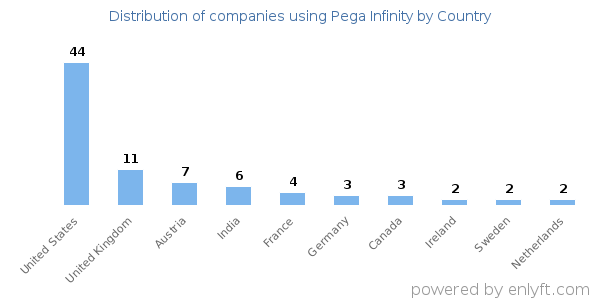 Pega Infinity customers by country
