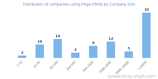 Companies using Pega Infinity, by size (number of employees)