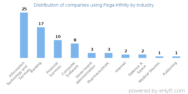 Companies using Pega Infinity - Distribution by industry