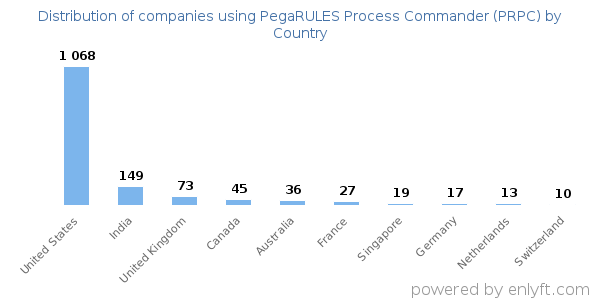PegaRULES Process Commander (PRPC) customers by country