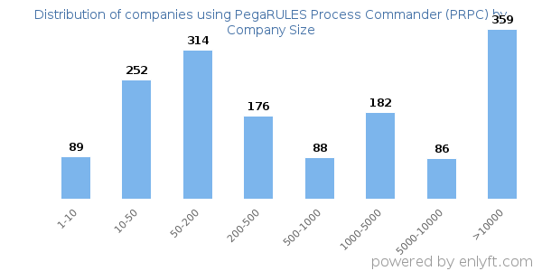 Companies using PegaRULES Process Commander (PRPC), by size (number of employees)