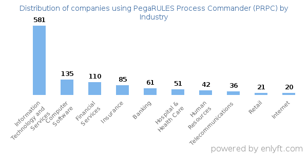 Companies using PegaRULES Process Commander (PRPC) - Distribution by industry