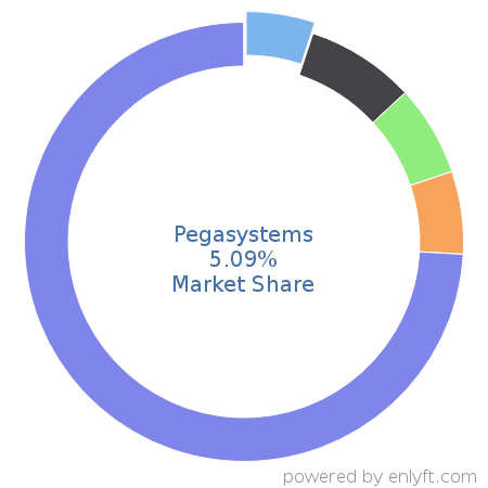 Pegasystems market share in Business Process Management is about 5.09%