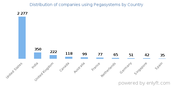 Pegasystems customers by country