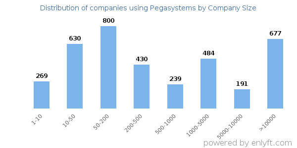 Companies using Pegasystems, by size (number of employees)