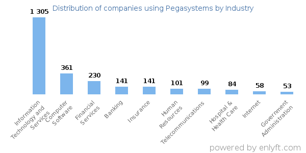 Companies using Pegasystems - Distribution by industry