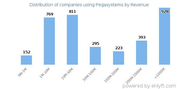 Pegasystems clients - distribution by company revenue