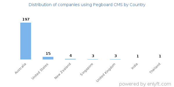 Pegboard CMS customers by country