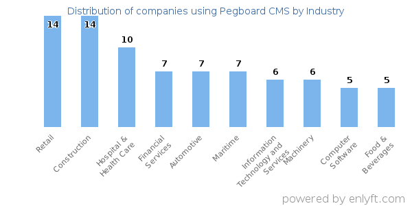 Companies using Pegboard CMS - Distribution by industry
