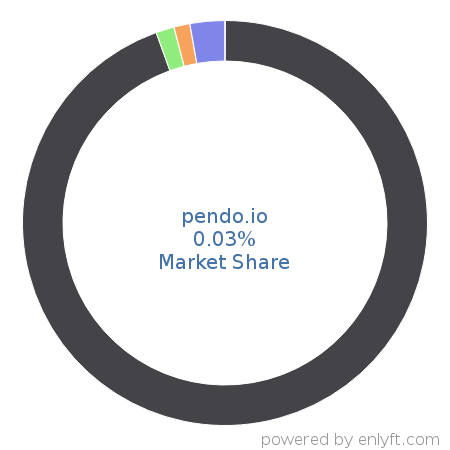 pendo.io market share in App Analytics is about 0.03%