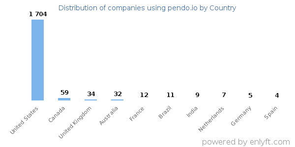 pendo.io customers by country