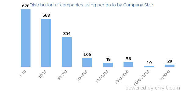 Companies using pendo.io, by size (number of employees)