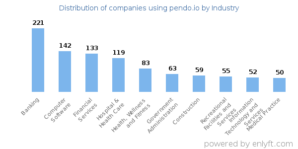 Companies using pendo.io - Distribution by industry