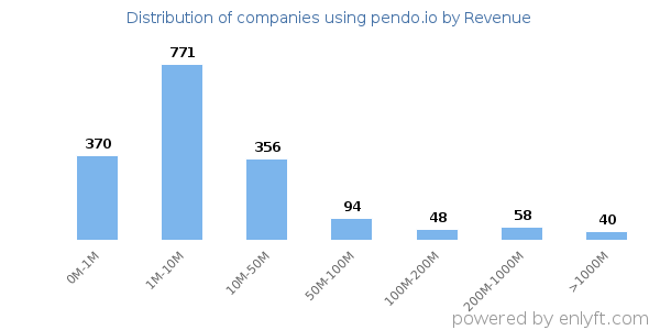 pendo.io clients - distribution by company revenue
