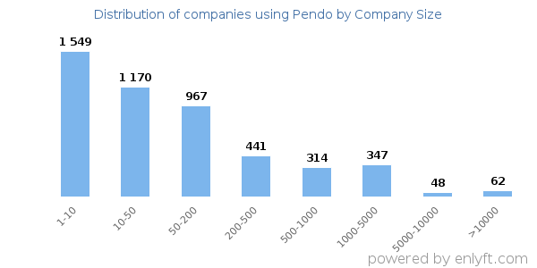 Companies using Pendo, by size (number of employees)