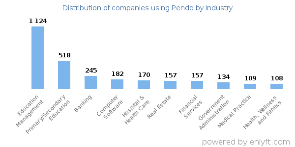 Companies using Pendo - Distribution by industry