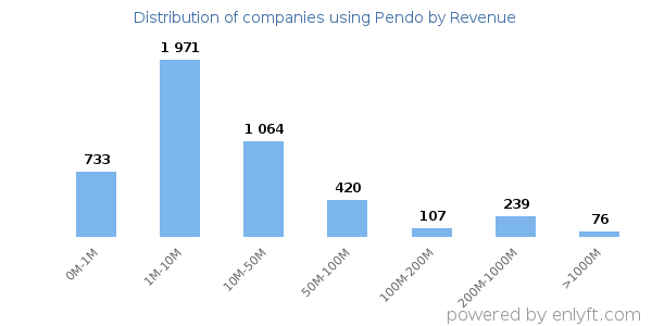 Pendo clients - distribution by company revenue