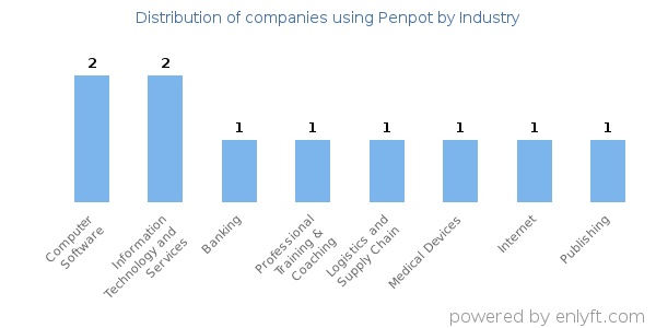Companies using Penpot - Distribution by industry