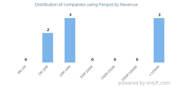 Penpot clients - distribution by company revenue
