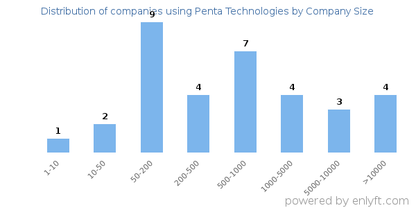 Companies using Penta Technologies, by size (number of employees)